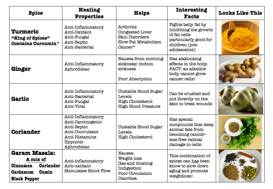 Health Benefits Of Spices Chart